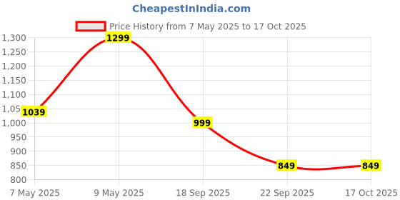 amazon.in fausto Men's Slip On Ethnic Juttis & Mojari (6-13 UK) (Brown, Numeric_10) fausto Price History Graph from 7 May 2025 to 17 Oct 2025