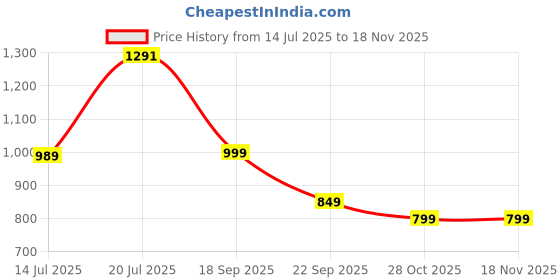 amazon.in fausto Men's Slip On Ethnic Juttis & Mojari (6-13 UK) (Brown, Numeric_7) fausto Price History Graph from 14 Jul 2025 to 16 Nov 2025