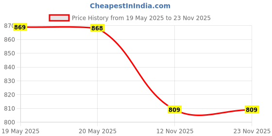 amazon.in brawo Men's Slip-on Ethnic Shoes (bantu) brawo Price History Graph from 19 May 2025 to 23 Nov 2025