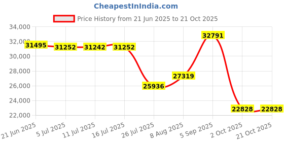 amazon.in timberland Men's Slip On Eurosprint Ankle Boots timberland Price History Graph from 21 Jun 2025 to 21 Oct 2025