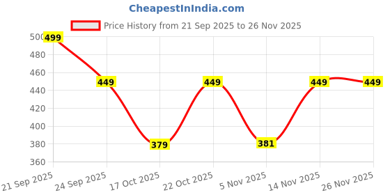 amazon.in bata Men's Slip-on Fisherman Sandal bata Price History Graph from 21 Sep 2025 to 26 Nov 2025