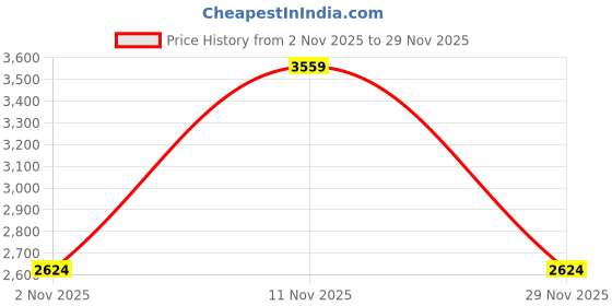 amazon.in hush puppies Men's Slip-on Fisherman Sandal hush puppies Price History Graph from 2 Nov 2025 to 29 Nov 2025
