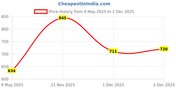 amazon.in woodland Men's Slip On Flip-Flop woodland Price History Graph from 9 May 2025 to 2 Dec 2025