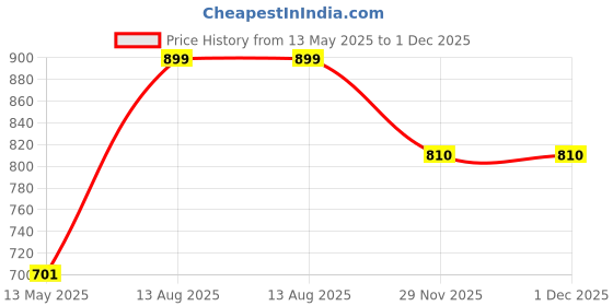 amazon.in woodland Men's Slip On Flip-Flop woodland Price History Graph from 13 May 2025 to 30 Nov 2025