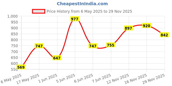 amazon.in woodland Men's Slip On Flip-Flop woodland Price History Graph from 6 May 2025 to 29 Nov 2025