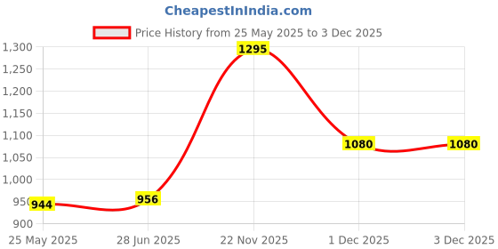 amazon.in woodland Men's Slip-On Flip-Flop woodland Price History Graph from 25 May 2025 to 3 Dec 2025