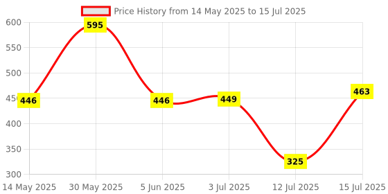 amazon.in woodland Men's Slip On Flip-Flop woodland Price History Graph from 14 May 2025 to 15 Jul 2025
