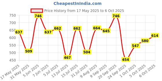 amazon.in woodland Men's Slip On Flip-Flop woodland Price History Graph from 17 May 2025 to 6 Oct 2025