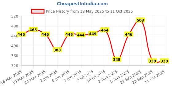 amazon.in woodland Men's Slip On Flip-Flop woodland Price History Graph from 18 May 2025 to 11 Oct 2025