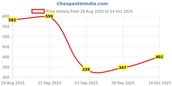 amazon.in woodland Men's Slip On Flip-Flop woodland Price History Graph from 29 Aug 2025 to 14 Oct 2025
