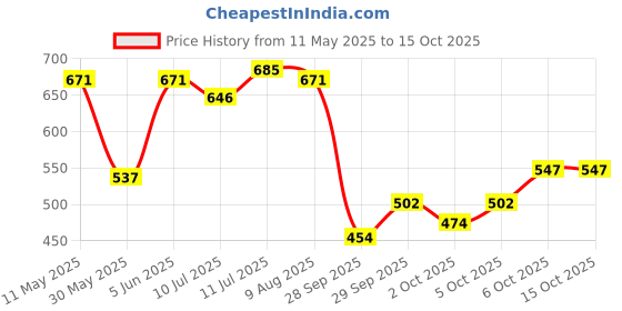 amazon.in woodland Men's Slip On Flip-Flop woodland Price History Graph from 11 May 2025 to 13 Oct 2025