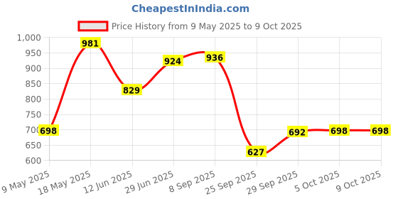 amazon.in woodland Men's Slip-On Flip-Flop woodland Price History Graph from 9 May 2025 to 8 Oct 2025