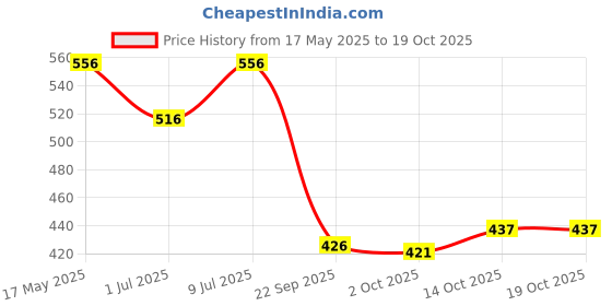amazon.in woodland Men's Slip On Flip-Flop woodland Price History Graph from 17 May 2025 to 14 Oct 2025