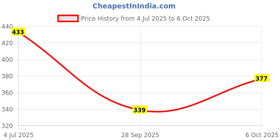 amazon.in woodland Men's Slip On Flip-Flop woodland Price History Graph from 4 Jul 2025 to 6 Oct 2025