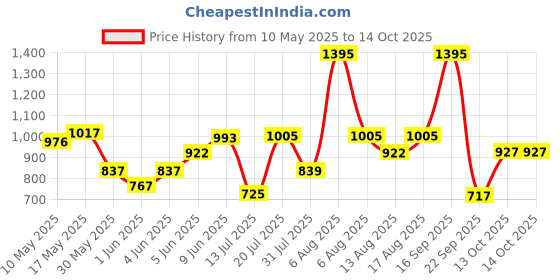 amazon.in woodland Men's Slip-On Flip-Flop woodland Price History Graph from 10 May 2025 to 13 Oct 2025