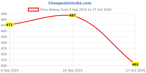 amazon.in woodland Men's Slip On Flip-Flop woodland Price History Graph from 4 Sep 2025 to 17 Oct 2025