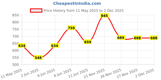 amazon.in woodland Men's Slip On Flip-Flop woodland Price History Graph from 11 May 2025 to 2 Dec 2025