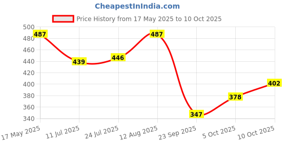 amazon.in woodland Men's Slip On Flip-Flop woodland Price History Graph from 17 May 2025 to 10 Oct 2025