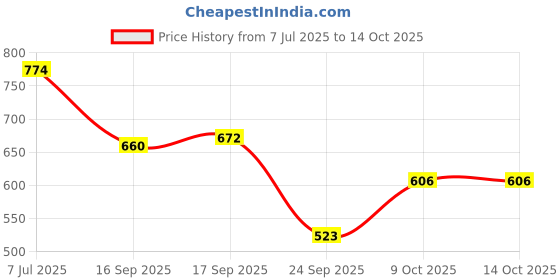 amazon.in woodland Men's Slip On Flip-Flop woodland Price History Graph from 7 Jul 2025 to 14 Oct 2025