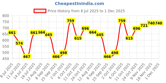 amazon.in woodland Men's Slip On Flip-Flop woodland Price History Graph from 8 Jul 2025 to 30 Nov 2025