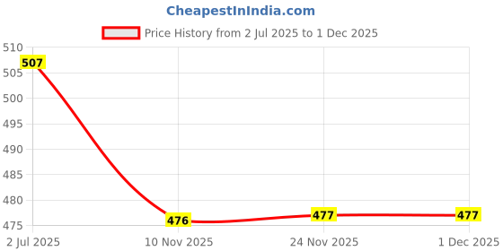 amazon.in woodland Men's Slip On Flip-Flop woodland Price History Graph from 2 Jul 2025 to 1 Dec 2025