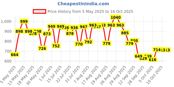 amazon.in bata Men's Slip-on Formal Shoe bata Price History Graph from 5 May 2025 to 15 Oct 2025