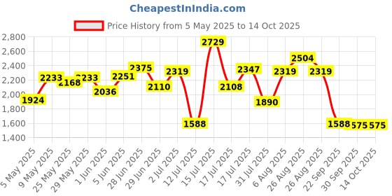 amazon.in hush puppies Men's Slip-on Formal Shoe hush puppies Price History Graph from 5 May 2025 to 14 Oct 2025