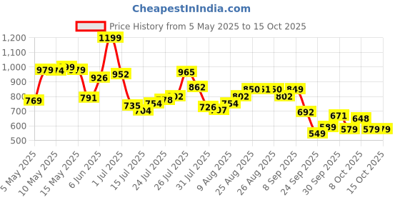 amazon.in bata Men's Slip-on Formal Shoe bata Price History Graph from 5 May 2025 to 15 Oct 2025