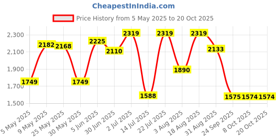 amazon.in hush puppies Men's Slip-on Formal Shoe hush puppies Price History Graph from 5 May 2025 to 20 Oct 2025