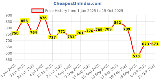 amazon.in bata Men's Slip-on Formal Shoe bata Price History Graph from 1 Jun 2025 to 14 Oct 2025