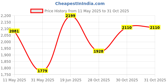 amazon.in hush puppies Men's Slip-on Formal Shoe hush puppies Price History Graph from 11 May 2025 to 31 Oct 2025
