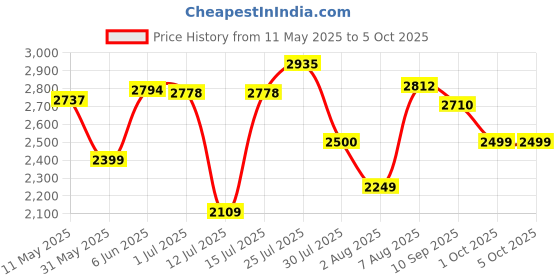 amazon.in hush puppies Men's Slip-on Formal Shoe hush puppies Price History Graph from 11 May 2025 to 4 Oct 2025