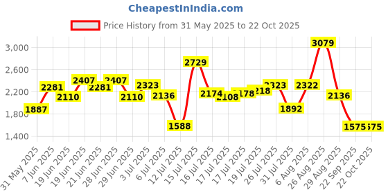 amazon.in hush puppies Men's Slip-on Formal Shoe hush puppies Price History Graph from 31 May 2025 to 21 Oct 2025