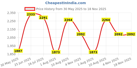 amazon.in hush puppies Men's Slip-on Formal Shoe hush puppies Price History Graph from 30 May 2025 to 17 Nov 2025