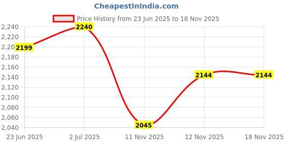 amazon.in hush puppies Men's Slip-on Formal Shoe hush puppies Price History Graph from 23 Jun 2025 to 17 Nov 2025