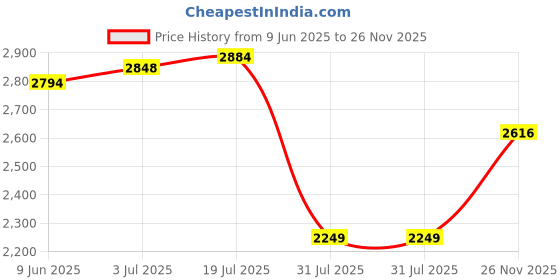 amazon.in hush puppies Men's Slip-on Formal Shoe hush puppies Price History Graph from 9 Jun 2025 to 26 Nov 2025