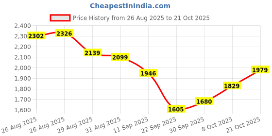 amazon.in hush puppies Men's Slip-on Formal Shoe hush puppies Price History Graph from 26 Aug 2025 to 21 Oct 2025