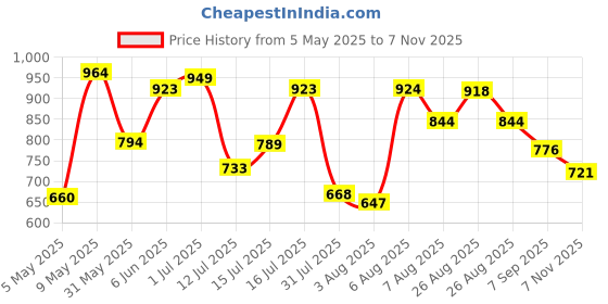 amazon.in bata Men's Slip-on Loafer bata Price History Graph from 5 May 2025 to 7 Nov 2025
