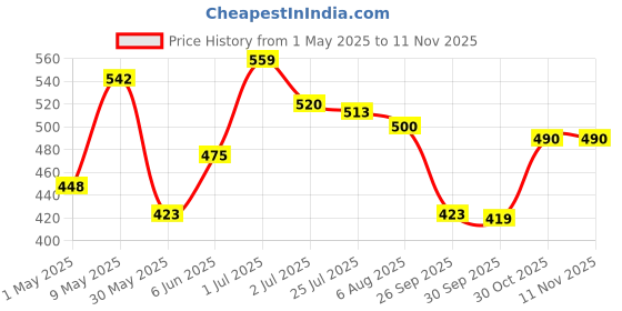 amazon.in bata Men's Slip-on Loafer bata Price History Graph from 1 May 2025 to 11 Nov 2025