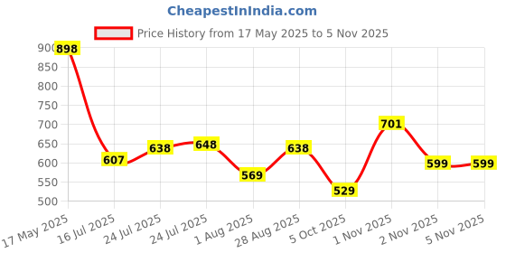 amazon.in bata Men's Slip-on Loafer bata Price History Graph from 17 May 2025 to 5 Nov 2025