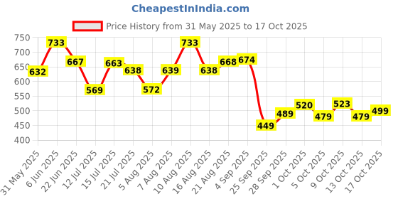 amazon.in bata Men's Slip-on Loafer bata Price History Graph from 31 May 2025 to 17 Oct 2025