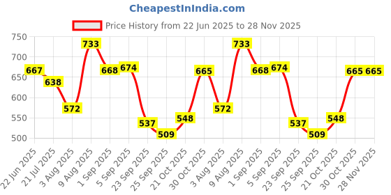 amazon.in bata Men's Slip-on Loafer bata Price History Graph from 22 Jun 2025 to 28 Nov 2025