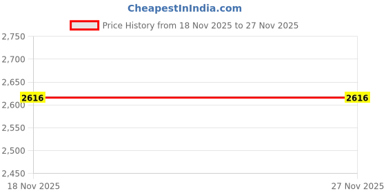 amazon.in hush puppies Men's Slip-on Loafer hush puppies Price History Graph from 18 Nov 2025 to 26 Nov 2025