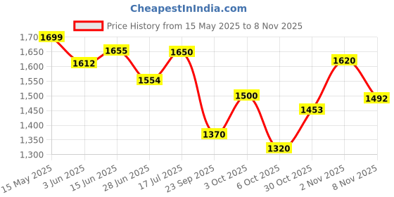 amazon.in carlton london Men's Slip-On Moccasin Colour-Tan, Size-UK 9 carlton london Price History Graph from 15 May 2025 to 8 Nov 2025
