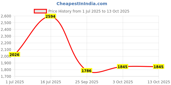amazon.in carlton london Men's Slip-On, Round Toe Chelsea Boot carlton london Price History Graph from 1 Jul 2025 to 13 Oct 2025
