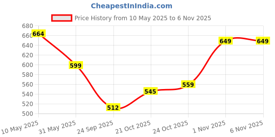 amazon.in bata Men's Slip-on Sandal bata Price History Graph from 10 May 2025 to 4 Nov 2025