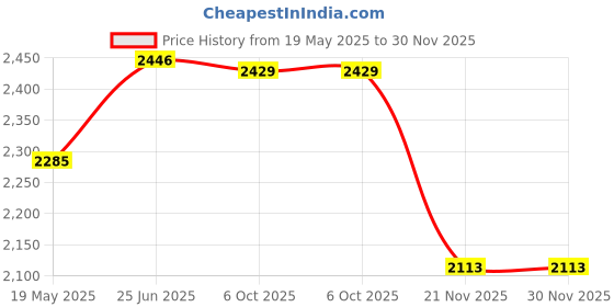 amazon.in hush puppies Men's Slip-on Sandal hush puppies Price History Graph from 19 May 2025 to 30 Nov 2025