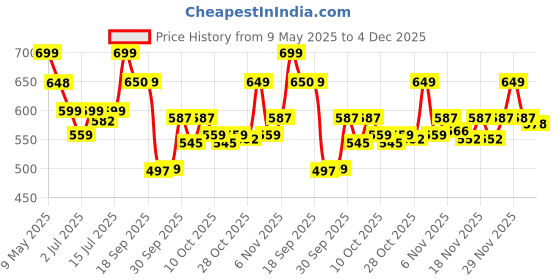 amazon.in bata Men's Slip-on Sandal bata Price History Graph from 9 May 2025 to 4 Dec 2025