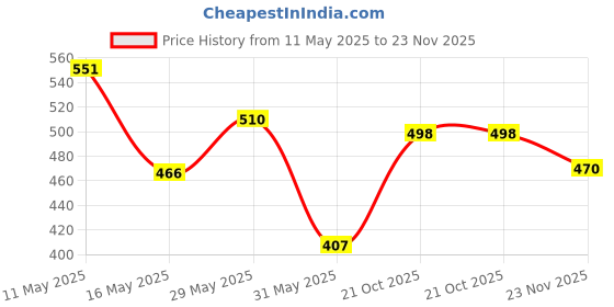 amazon.in bata Men's Slip-on Sandal bata Price History Graph from 11 May 2025 to 23 Nov 2025