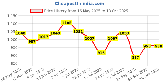 amazon.in bata Men's Slip-on Sandal bata Price History Graph from 16 May 2025 to 18 Oct 2025